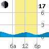 Clifton Beach tide chart for Monday, October 17, 2022