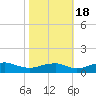 Clifton Beach tide chart for Tuesday, October 18, 2022