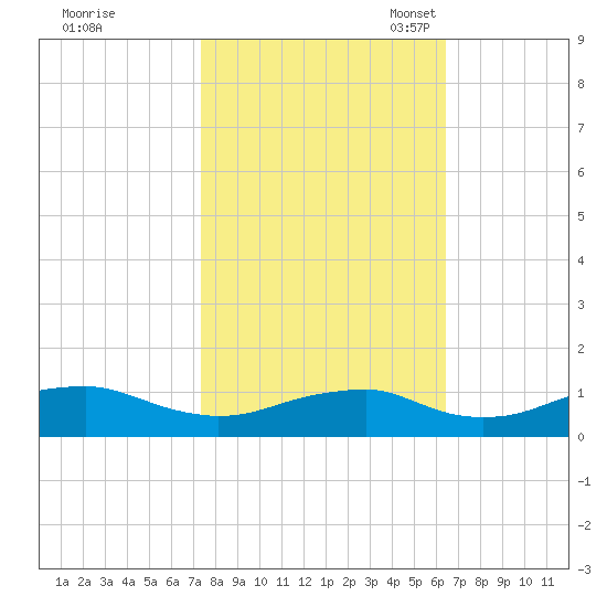 Clifton Beach tide chart for Wednesday, October 19, 2022