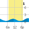 Clifton Beach tide chart for Saturday, October 1, 2022