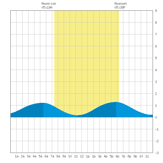 Clifton Beach tide chart for Sunday, October 23, 2022