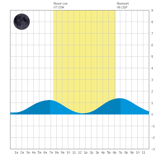 Clifton Beach tide chart for Tuesday, October 25, 2022