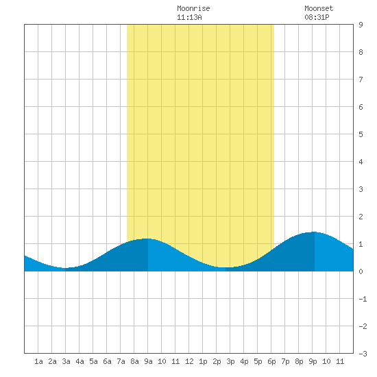 Clifton Beach tide chart for Friday, October 28, 2022