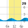 Clifton Beach tide chart for Saturday, October 29, 2022