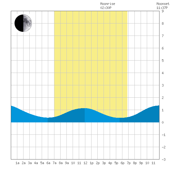Clifton Beach tide chart for Sunday, October 2, 2022