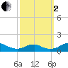 Clifton Beach tide chart for Sunday, October 2, 2022