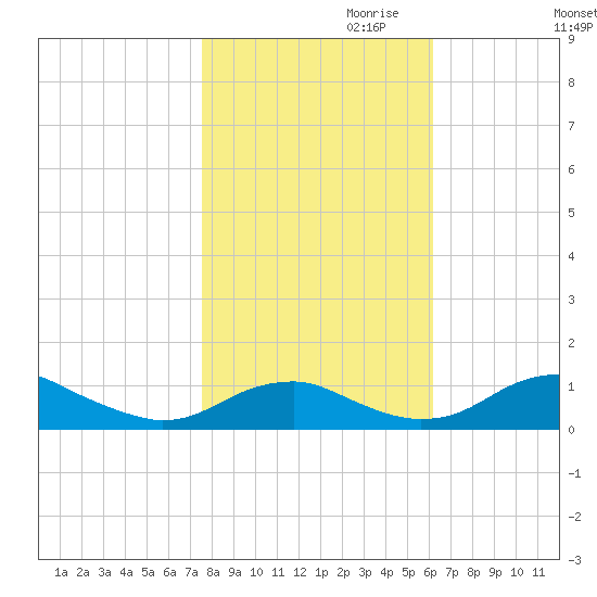 Clifton Beach tide chart for Monday, October 31, 2022