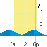 Clifton Beach tide chart for Friday, October 7, 2022