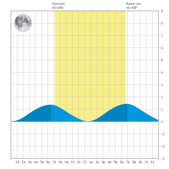 Clifton Beach tide chart for Sunday, October 9, 2022