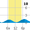 Clifton Beach tide chart for Thursday, November 10, 2022