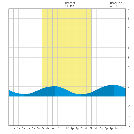 Clifton Beach tide chart for Sunday, November 13, 2022