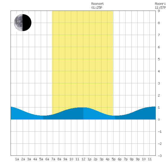 Clifton Beach tide chart for Wednesday, November 16, 2022