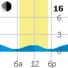 Clifton Beach tide chart for Wednesday, November 16, 2022