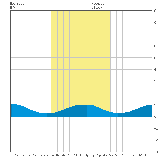 Clifton Beach tide chart for Thursday, November 17, 2022