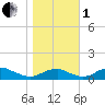 Clifton Beach tide chart for Tuesday, November 1, 2022