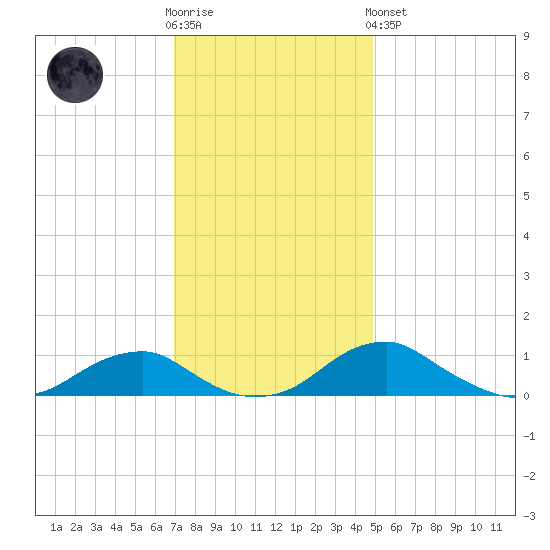 Clifton Beach tide chart for Wednesday, November 23, 2022