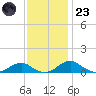 Clifton Beach tide chart for Wednesday, November 23, 2022