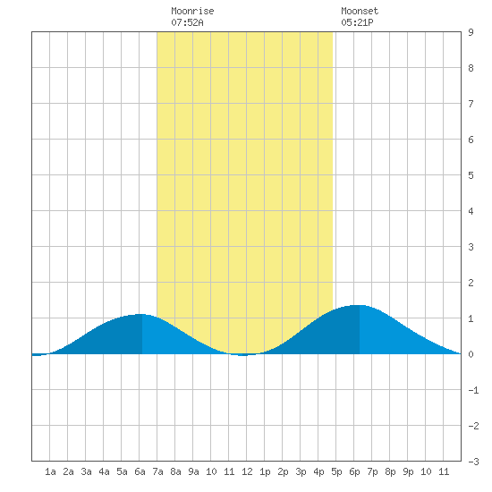 Clifton Beach tide chart for Thursday, November 24, 2022