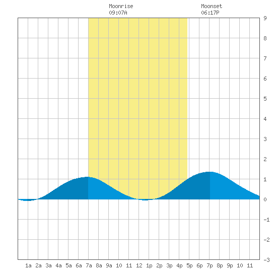 Clifton Beach tide chart for Friday, November 25, 2022