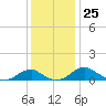 Clifton Beach tide chart for Friday, November 25, 2022