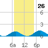 Clifton Beach tide chart for Saturday, November 26, 2022