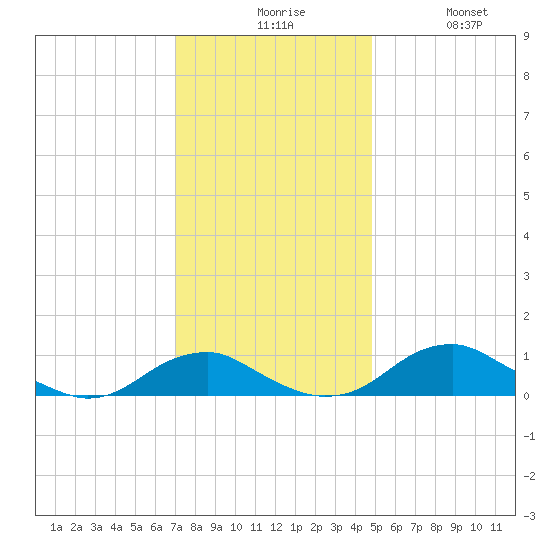 Clifton Beach tide chart for Sunday, November 27, 2022