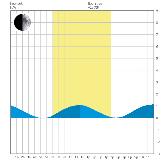 Clifton Beach tide chart for Wednesday, November 30, 2022