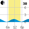 Clifton Beach tide chart for Wednesday, November 30, 2022