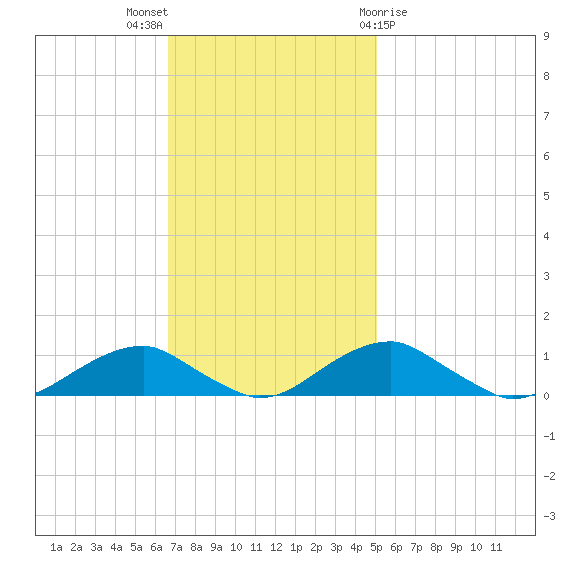 Clifton Beach tide chart for Sunday, November 6, 2022
