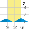 Clifton Beach tide chart for Monday, November 7, 2022