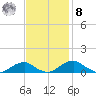 Clifton Beach tide chart for Tuesday, November 8, 2022