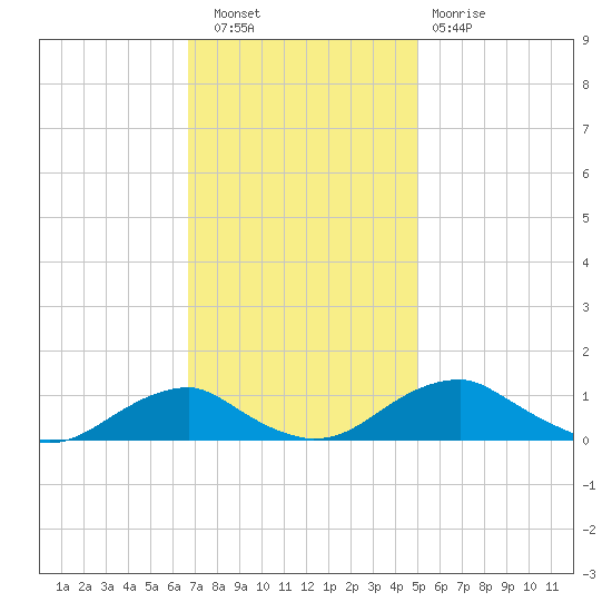 Clifton Beach tide chart for Wednesday, November 9, 2022