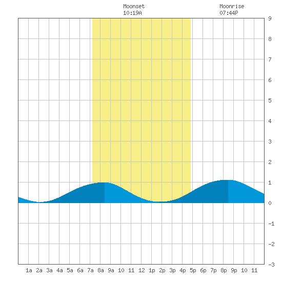 Clifton Beach tide chart for Sunday, December 11, 2022