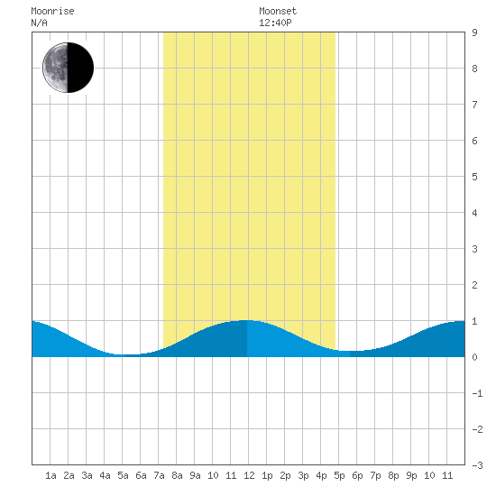 Clifton Beach tide chart for Friday, December 16, 2022