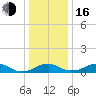 Clifton Beach tide chart for Friday, December 16, 2022