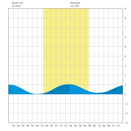 Clifton Beach tide chart for Saturday, December 17, 2022