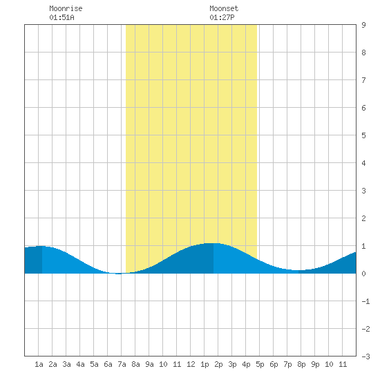 Clifton Beach tide chart for Sunday, December 18, 2022