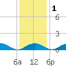 Clifton Beach tide chart for Thursday, December 1, 2022