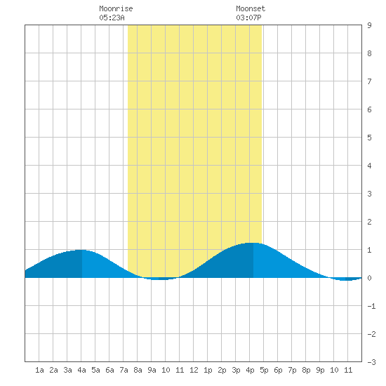 Clifton Beach tide chart for Wednesday, December 21, 2022