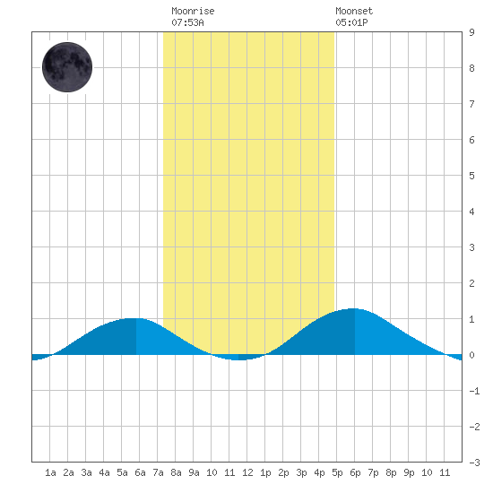 Clifton Beach tide chart for Friday, December 23, 2022