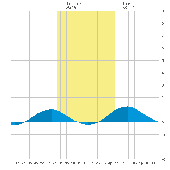 Clifton Beach tide chart for Saturday, December 24, 2022