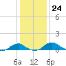 Clifton Beach tide chart for Saturday, December 24, 2022