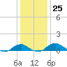 Clifton Beach tide chart for Sunday, December 25, 2022