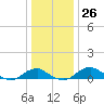 Clifton Beach tide chart for Monday, December 26, 2022