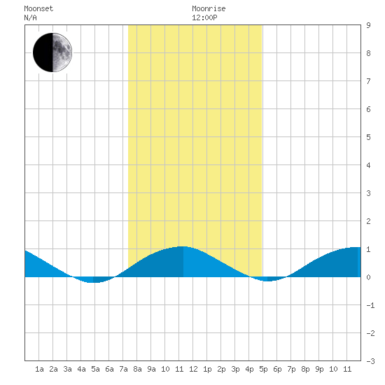 Clifton Beach tide chart for Thursday, December 29, 2022