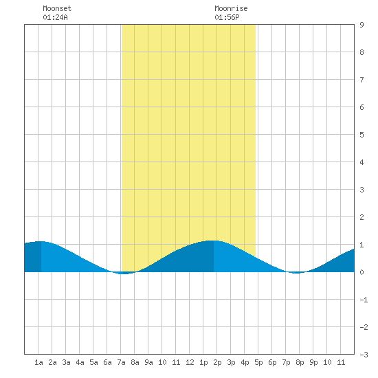 Clifton Beach tide chart for Friday, December 2, 2022