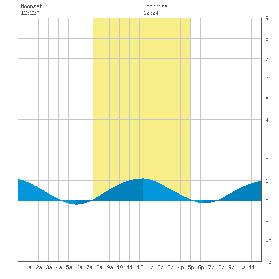 Clifton Beach tide chart for Friday, December 30, 2022