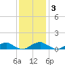 Clifton Beach tide chart for Saturday, December 3, 2022