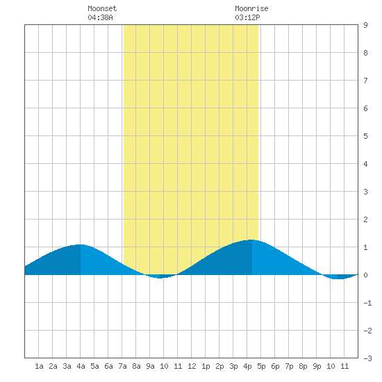 Clifton Beach tide chart for Monday, December 5, 2022