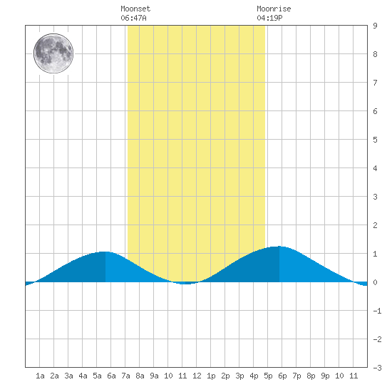 Clifton Beach tide chart for Wednesday, December 7, 2022